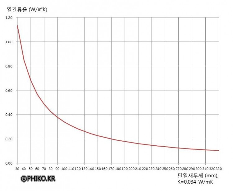 단열재두께와열관류율상관관계_3.JPG