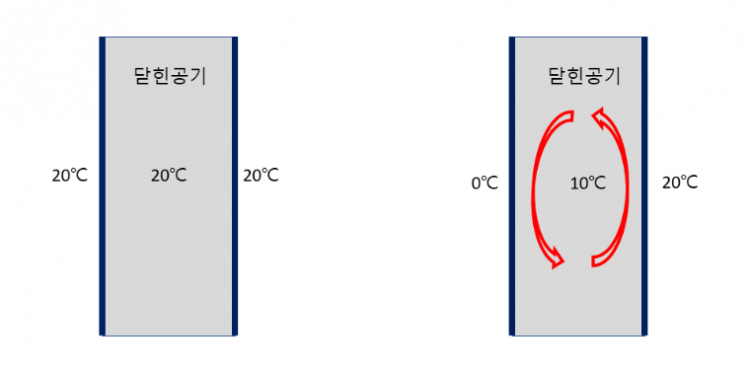 닫힌공기대류.png