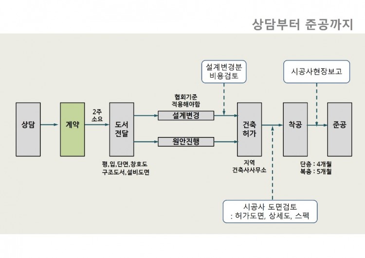 상담부터준공까지.jpg